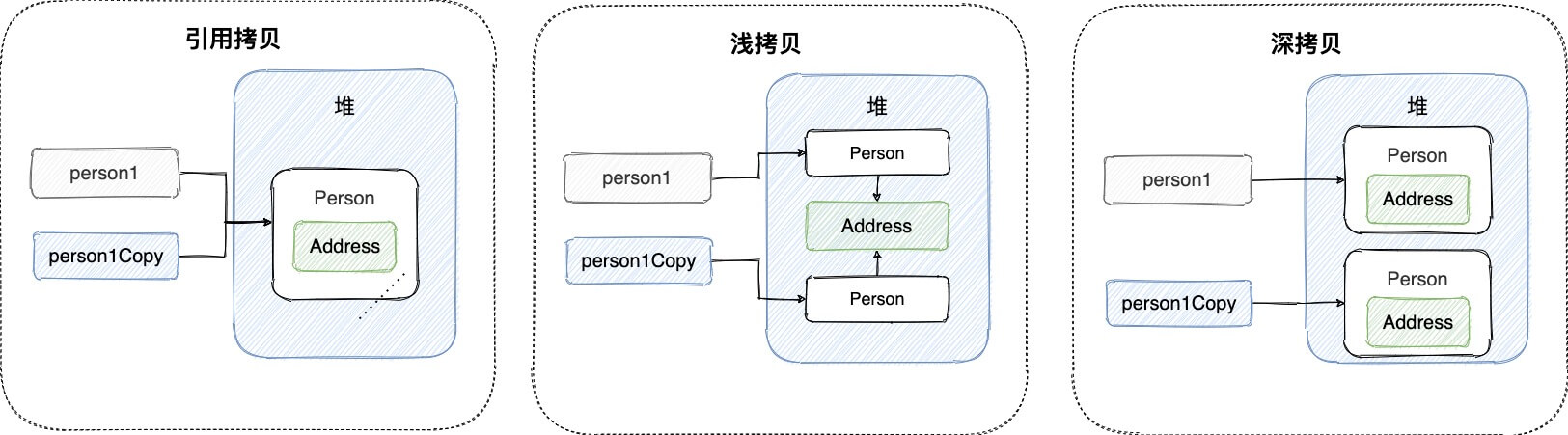 浅拷贝、深拷贝、引用拷贝示意图