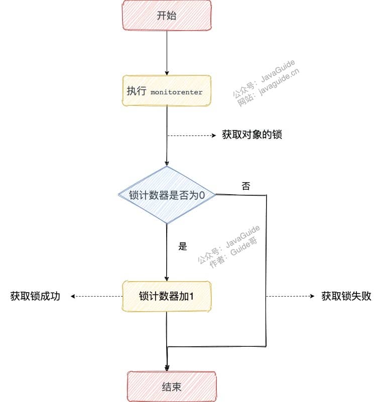 执行 monitorenter 获取锁