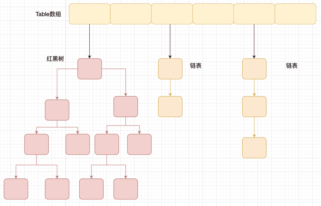 jdk1.8之后的内部结构-HashMap