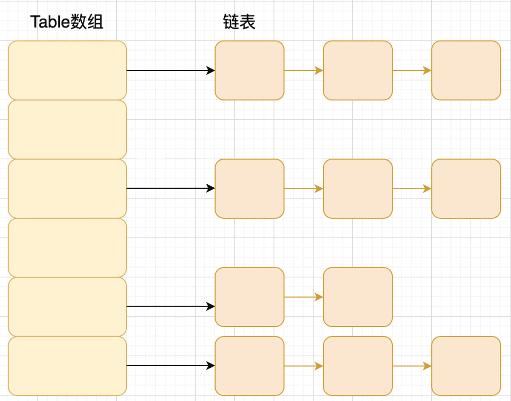 jdk1.8 之前的内部结构-HashMap