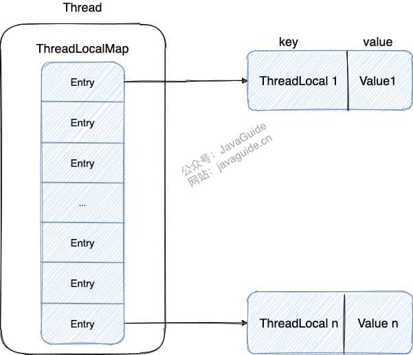 threadlocal-data-structure