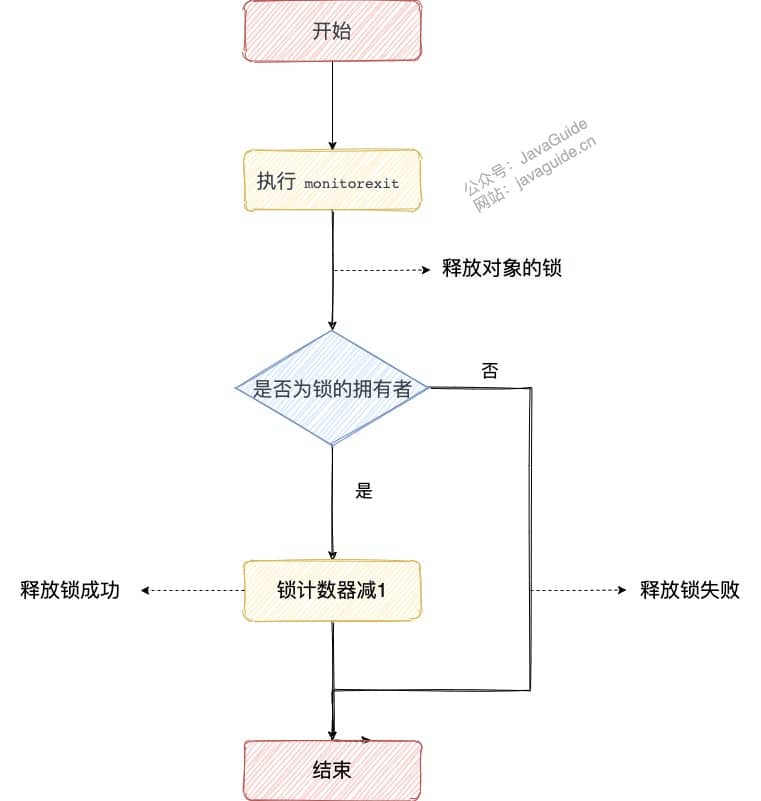 执行 monitorexit 释放锁