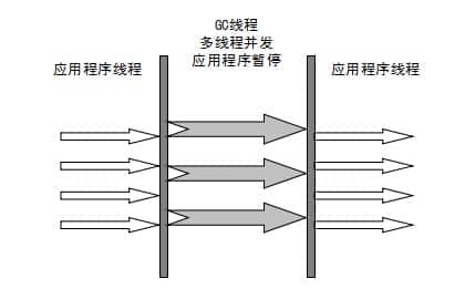 ParNew 收集器 