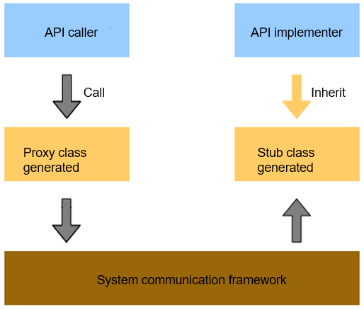 IPC-RPC-communication-model