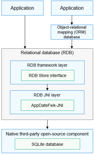 how-rdb-works