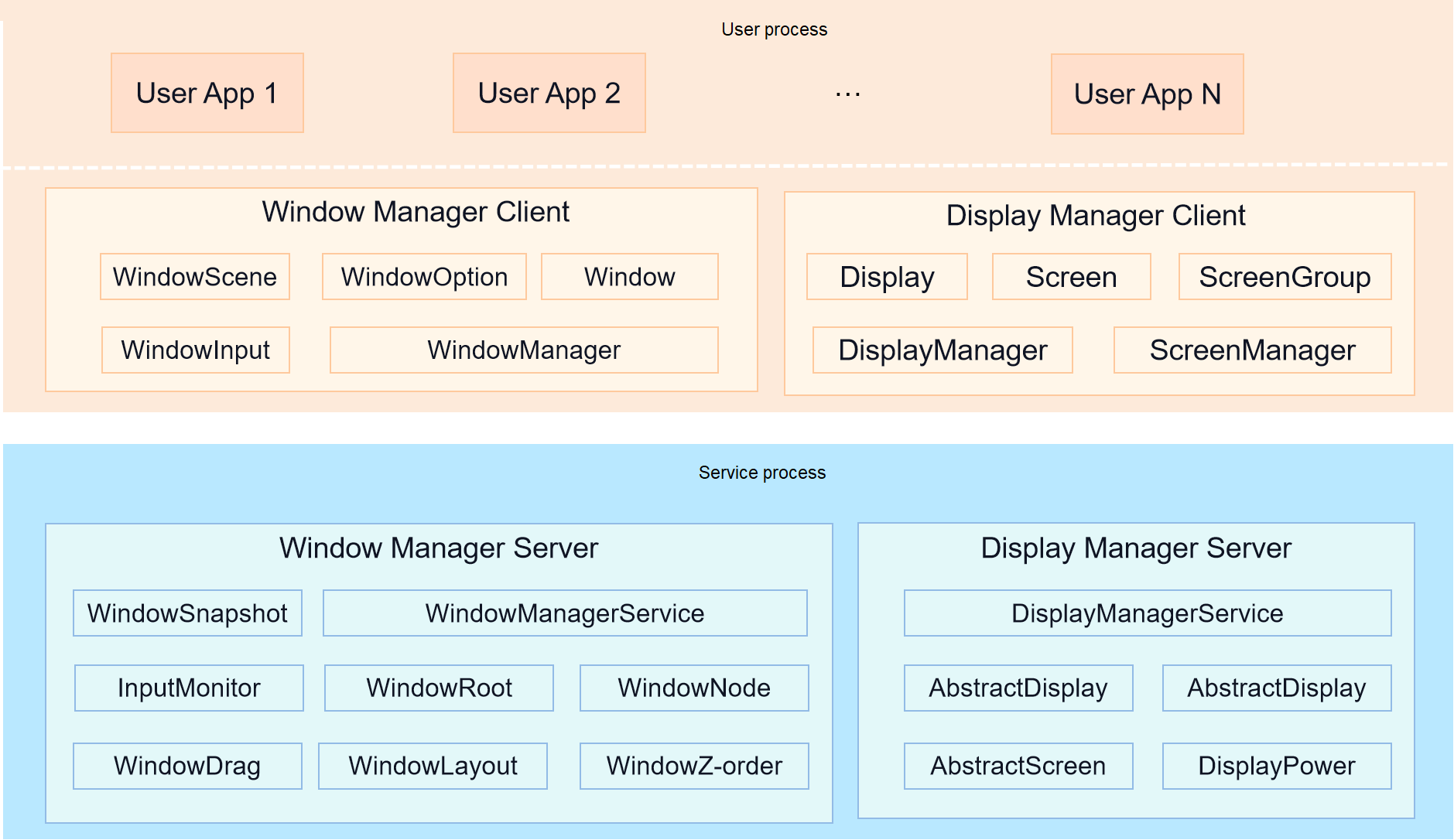 WindowManager-subsystem-architecture