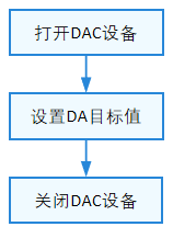 DAC使用流程图