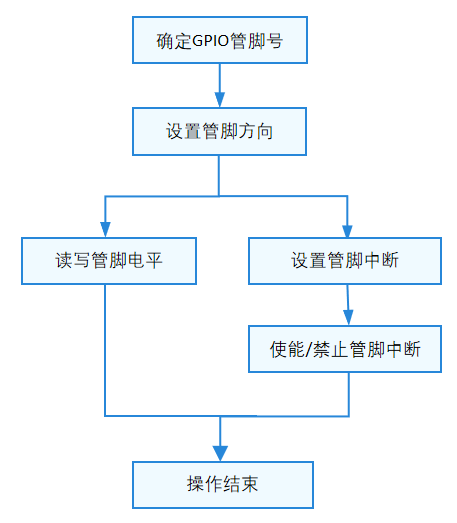 GPIO使用流程图