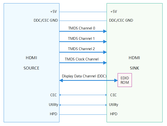 HDMI物理连线示意图