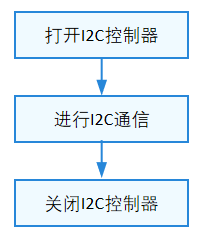 I2C设备使用流程图