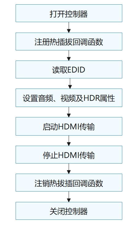 HDMI设备使用流程图