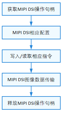 MIPI DSI使用流程图