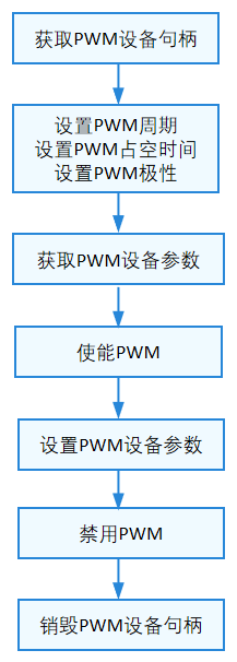 PWM使用流程图