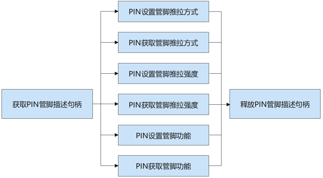 PIN使用流程图