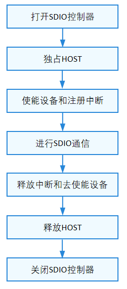 SDIO使用流程图