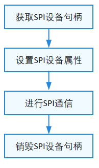 SPI使用流程图