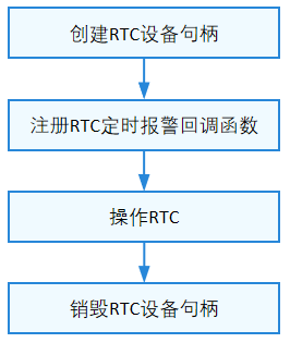 RTC设备使用流程图