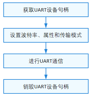 UART使用流程图