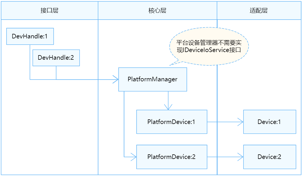 DSI无服务模式结构图