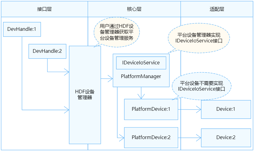 DAC统一服务模式结构图