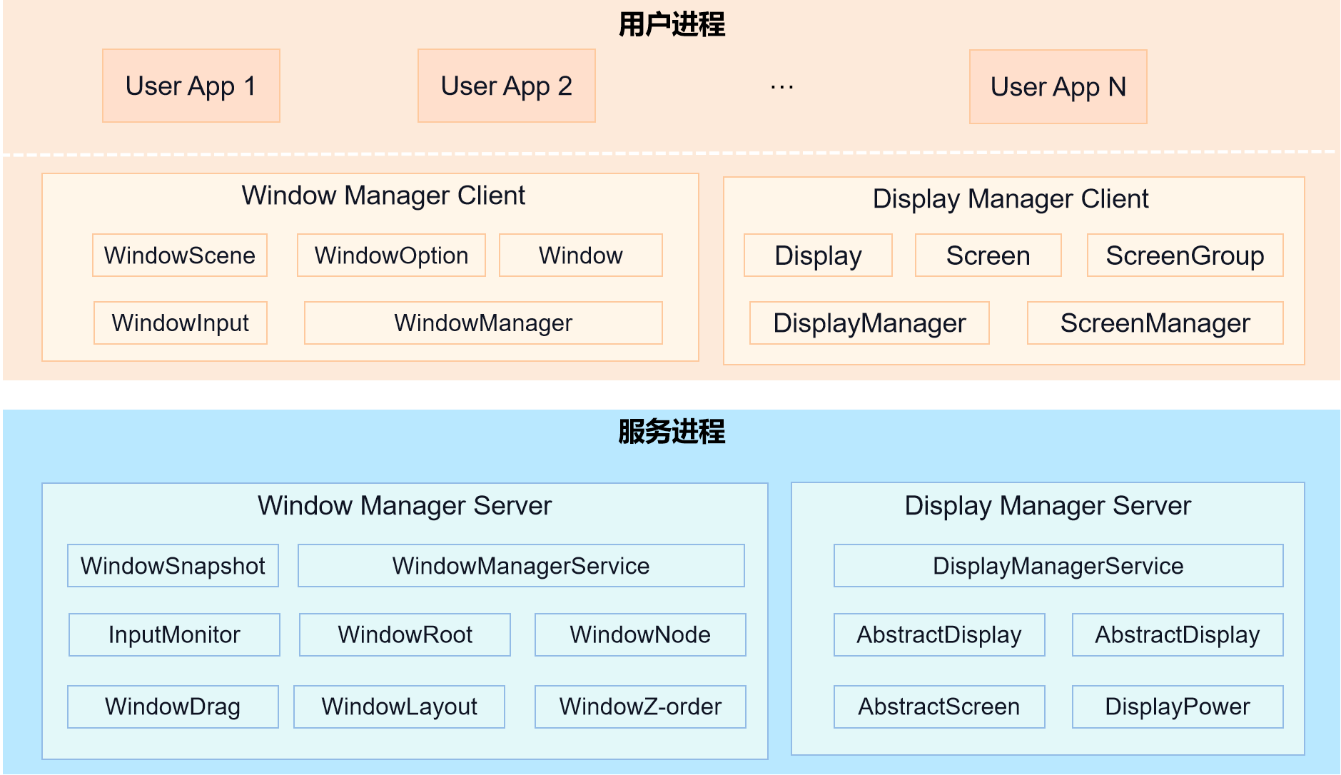 窗口子系统架构图