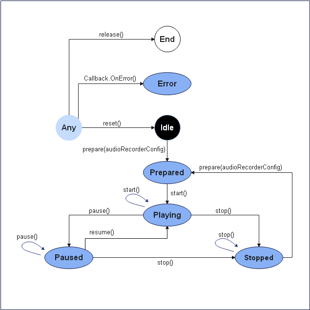 en-us_image_audio_recorder_state_machine