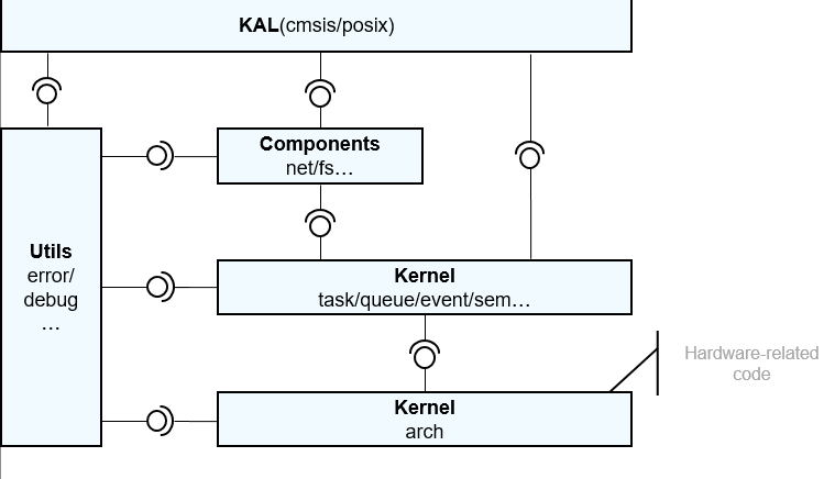 architecture-of-the-liteos-cortex-m-kernel.png