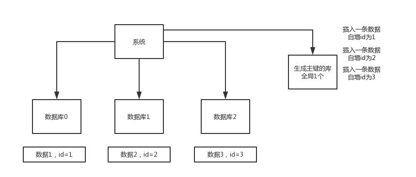 01_分库分表的id主键问题