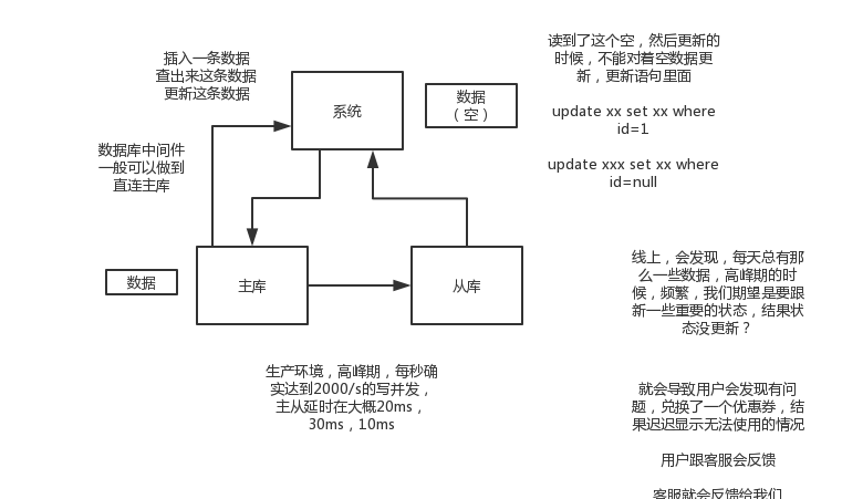 03_MySQL主从延迟导致的生产环境的问题