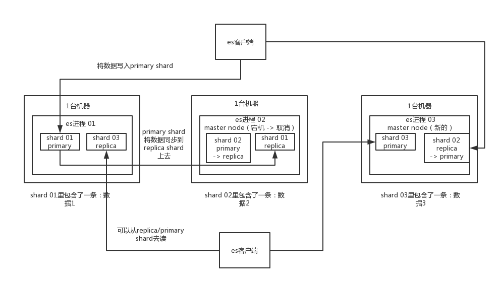 01_elasticsearch分布式架构原理