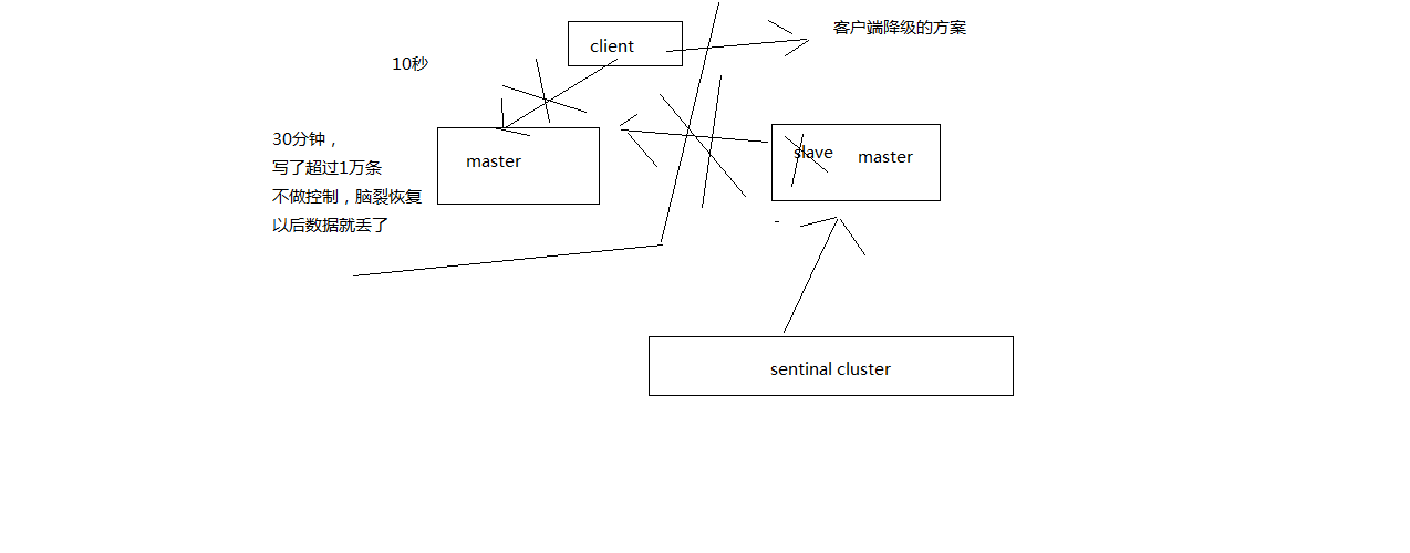 脑裂导致数据丢失的问题如何降低损失