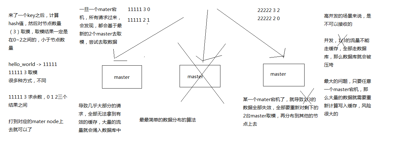 最老土的hash算法以及弊端