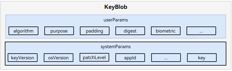 KeyBlob format