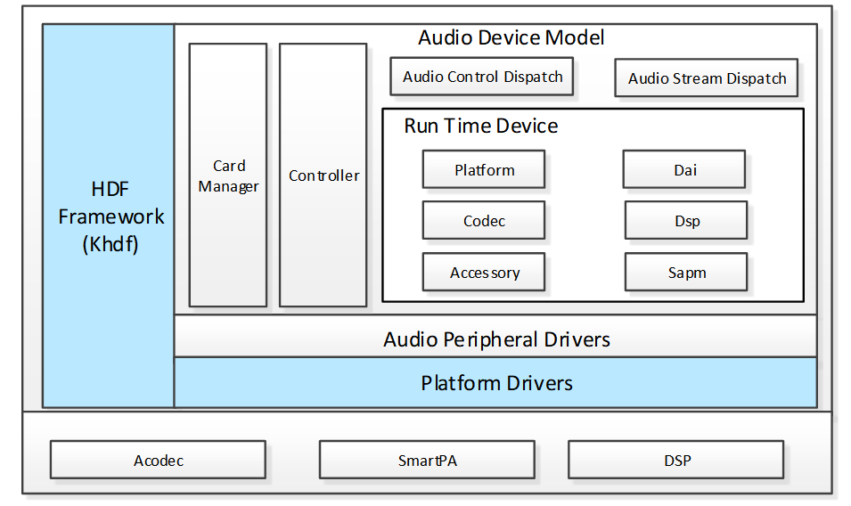 Audio驱动框架图
