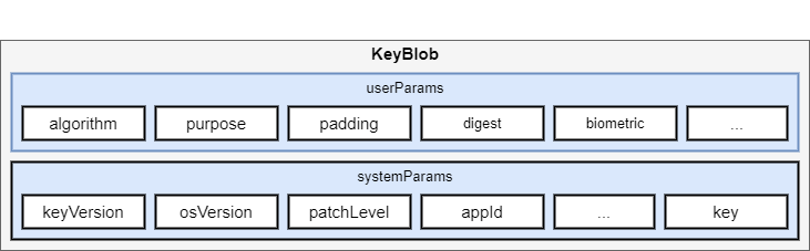 KeyBlob格式图