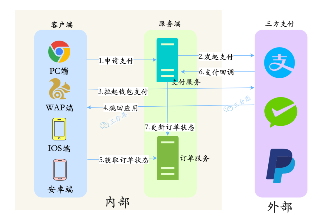 钱包支付的完整流程