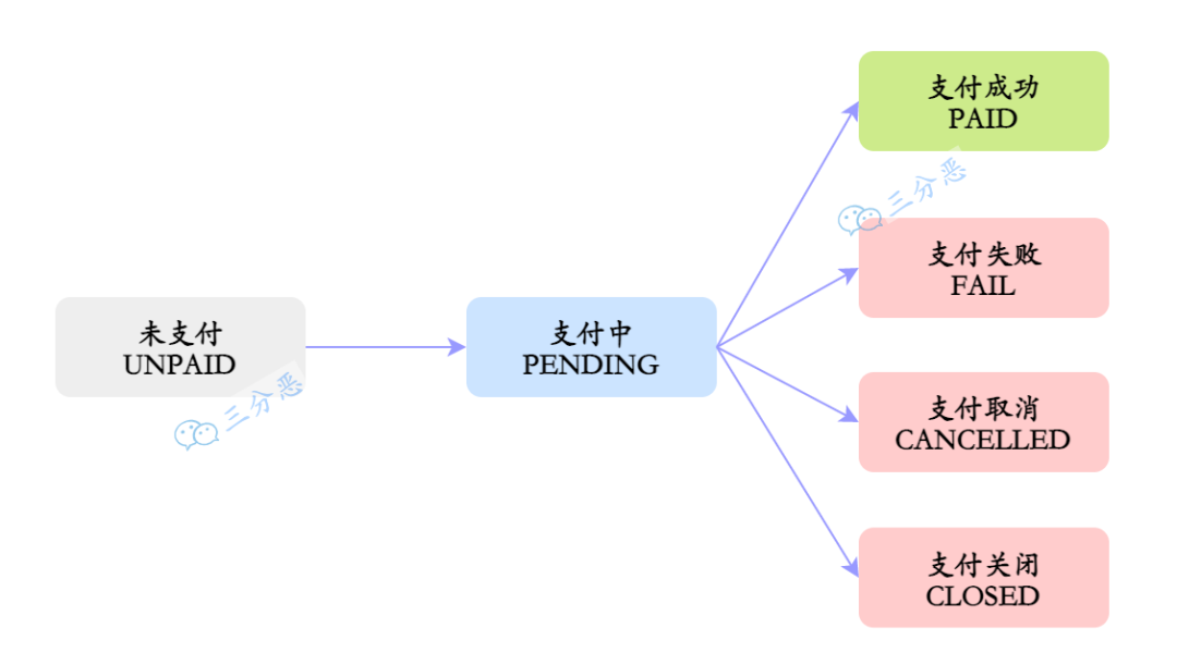 支付状态