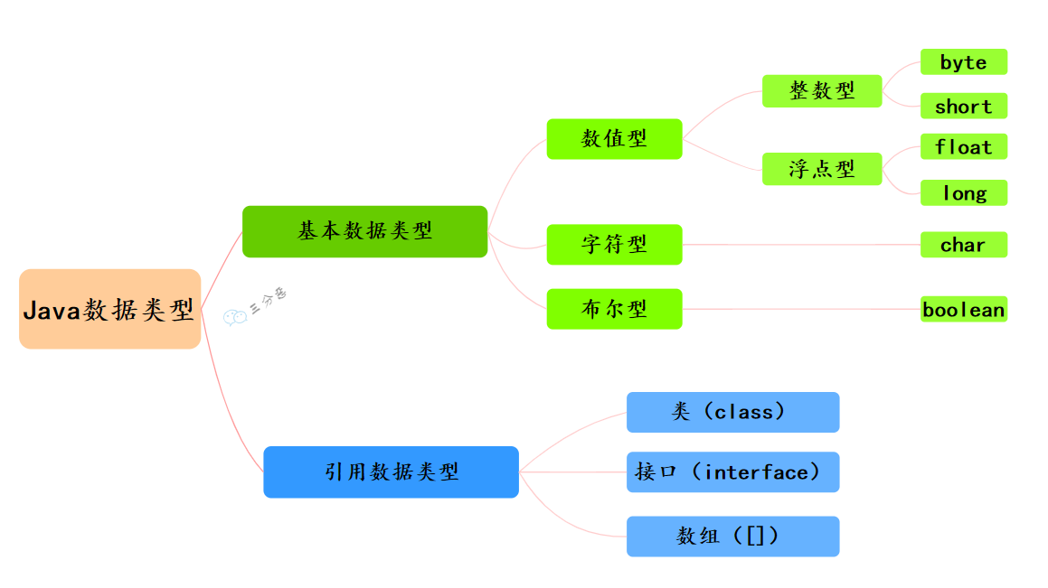 Java数据类型