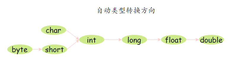 Java自动类型转换方向