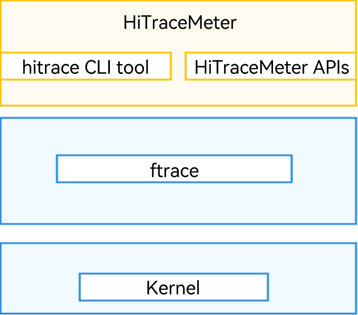 HiTraceMeter architecture