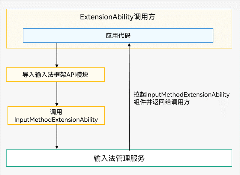 ExtensionAbility-start