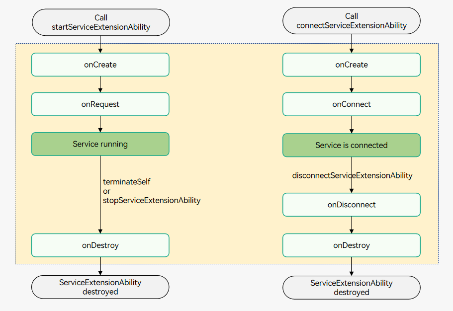 ServiceExtensionAbility-lifecycle
