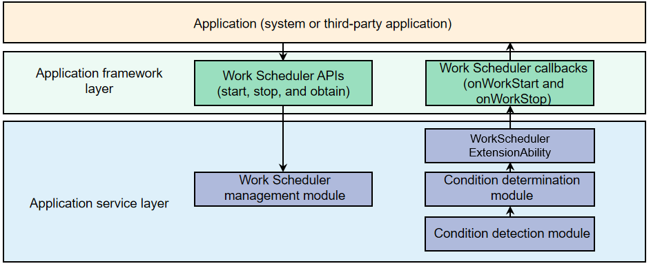 WorkSchedulerExtensionAbility