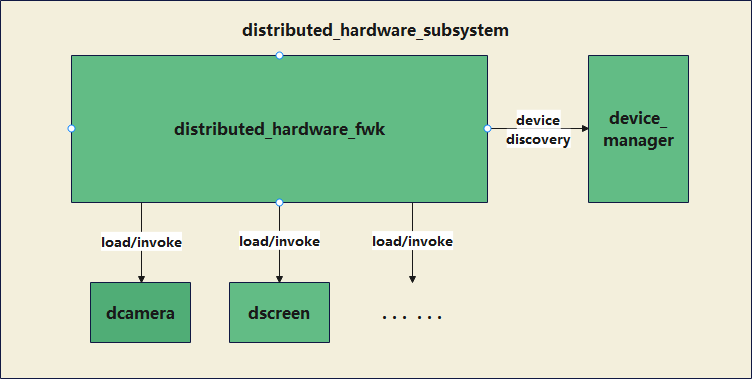 分布式硬件子系统