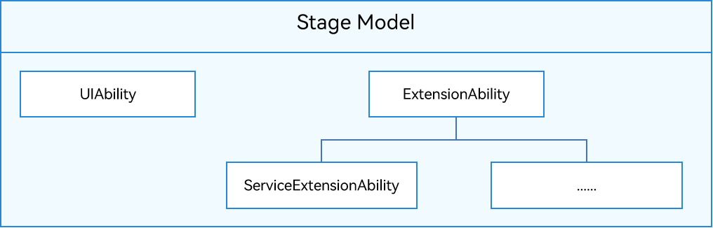 stage-model-component