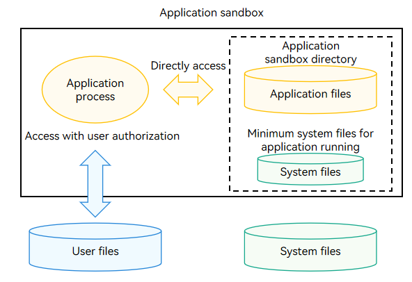 Application sandbox file access relationship