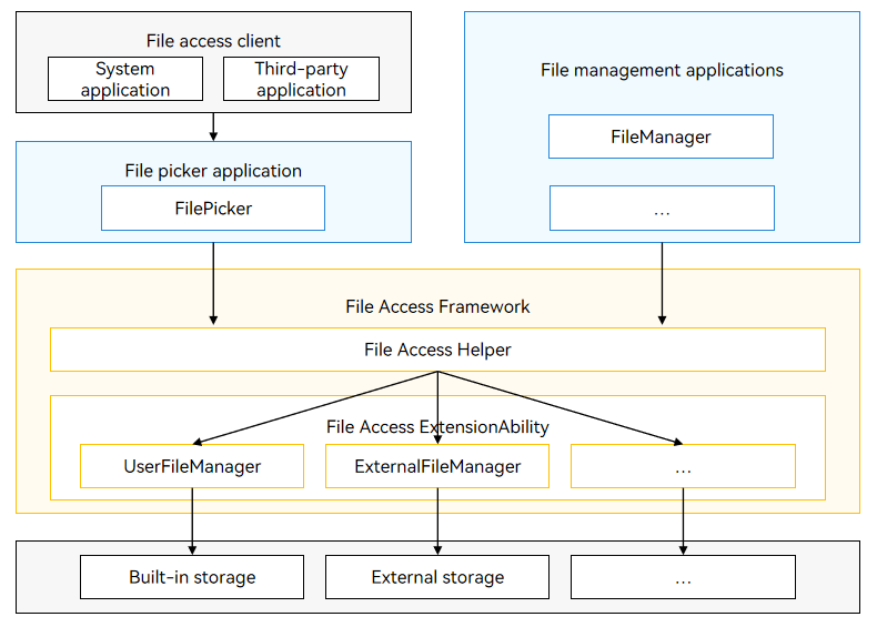 User file access framework