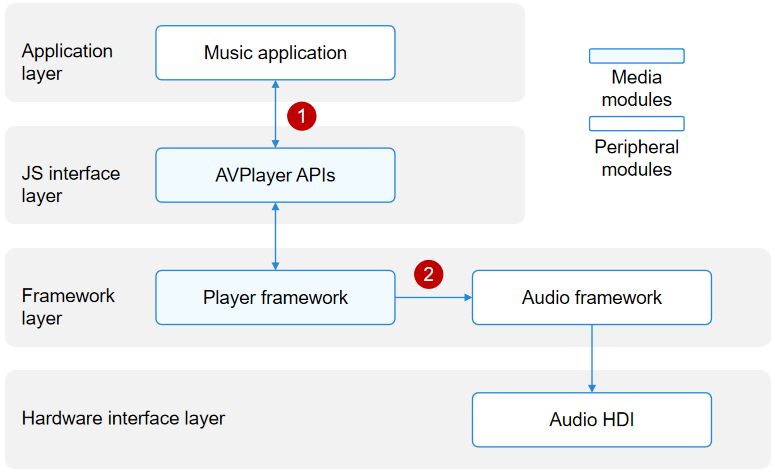 Audio playback interaction diagram