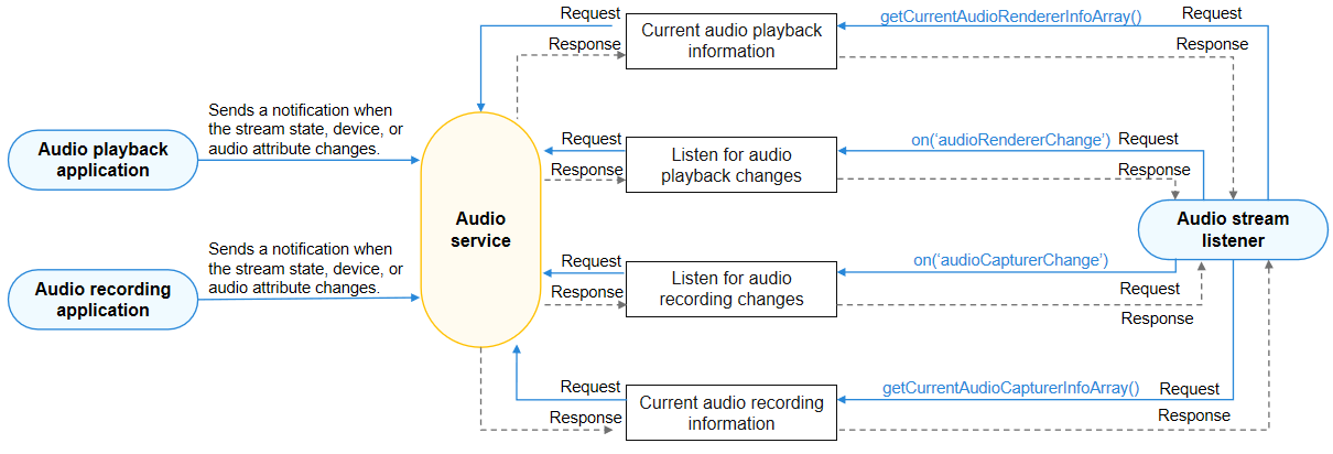 Call relationship of audio stream management
