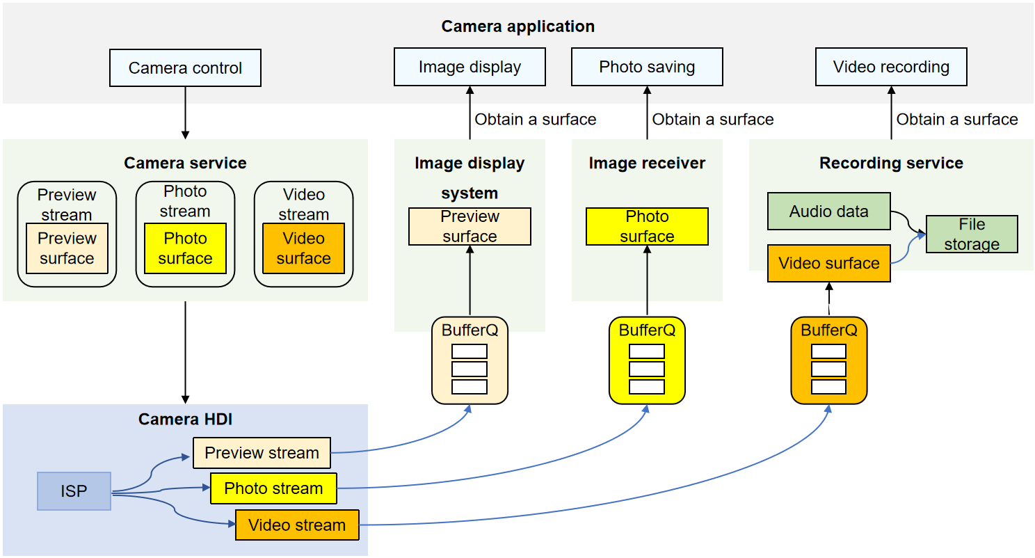 Camera Development Model